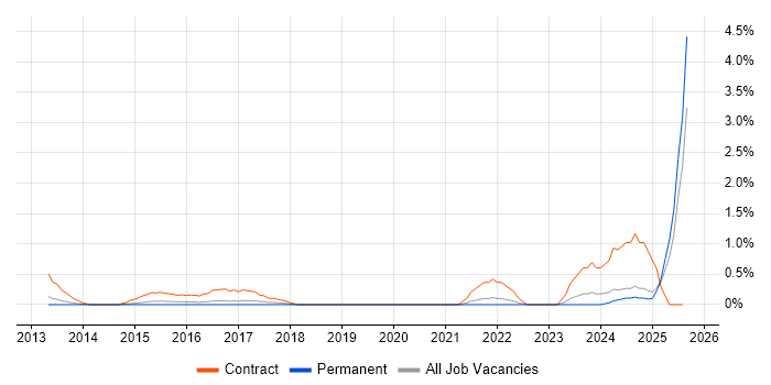 Job vacancy trend for Cabling Engineer in Southampton
