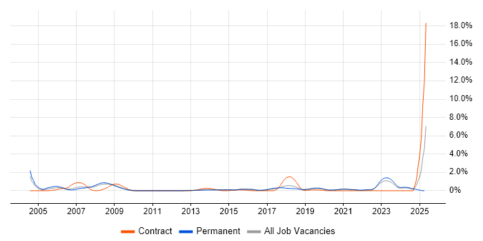 Job vacancy trend for CAD in Southampton Job vacancy trend for CAD in Southampton