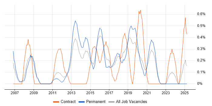 Job vacancy trend for Capacity Management in Southampton