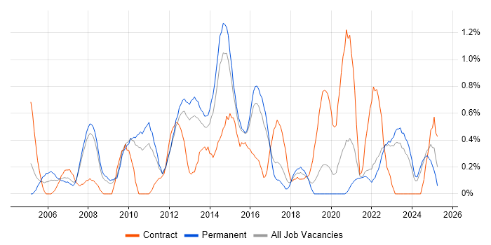 Job vacancy trend for Capacity Planning in Southampton