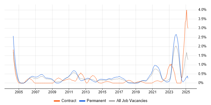 Job vacancy trend for Case Management in Southampton Job vacancy trend for Case Management in Southampton