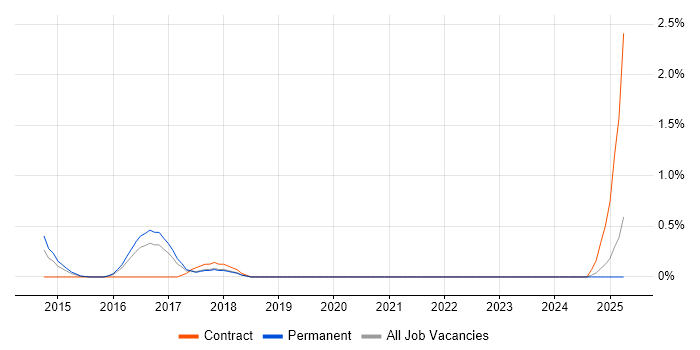 Job vacancy trend for CCDE in Southampton