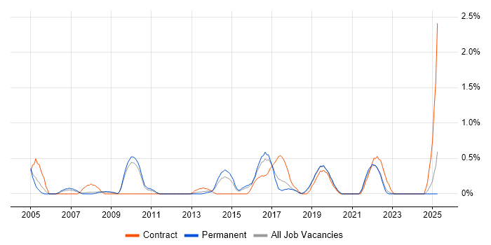 Job vacancy trend for CCDP in Southampton