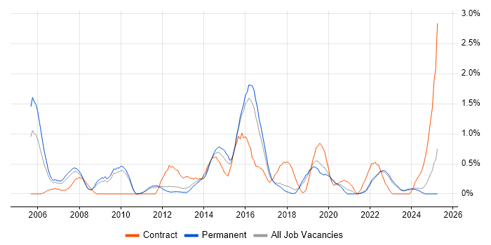 Job vacancy trend for CCIE in Southampton