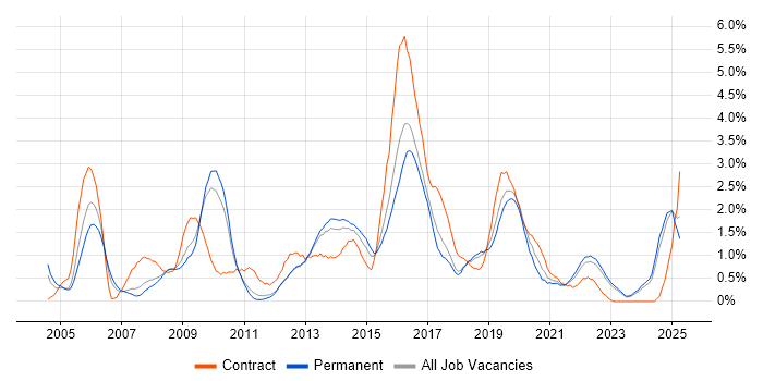 Job vacancy trend for CCNP in Southampton