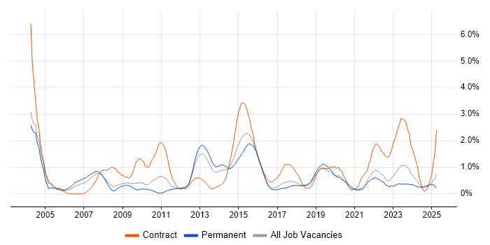 Job vacancy trend for Change Control in Southampton Job vacancy trend for Change Control in Southampton