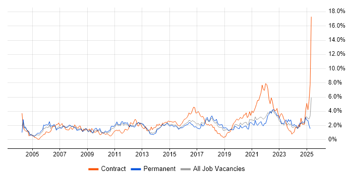 Job vacancy trend for Change Management in Southampton