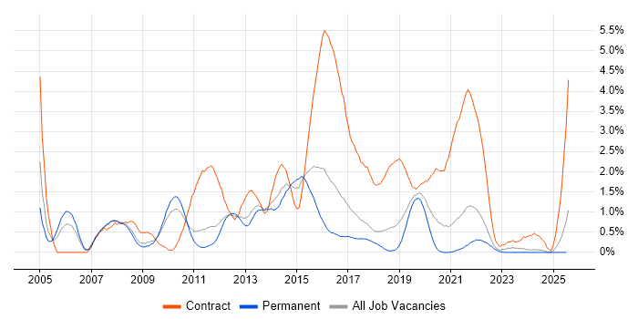 Job vacancy trend for CheckPoint in Southampton