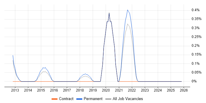 Chief Technology Officer job vacancy trend in Southampton