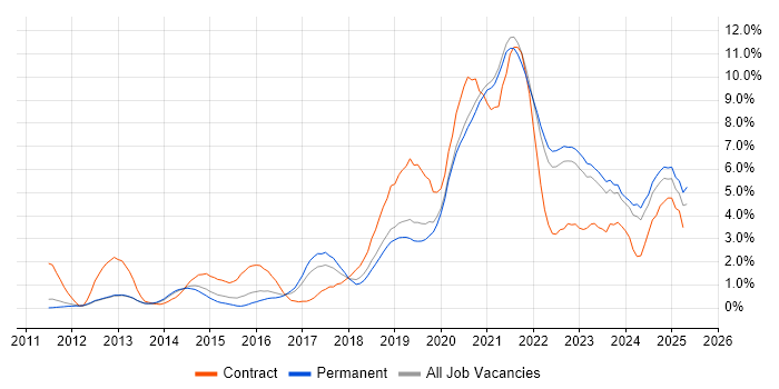 Job vacancy trend for CI/CD in Southampton
