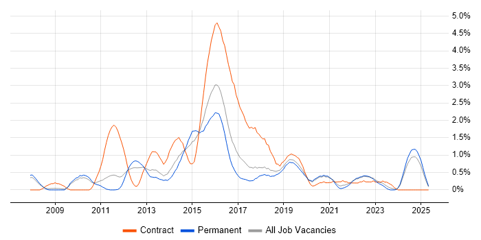 Job vacancy trend for Cisco ASA in Southampton Job vacancy trend for Cisco ASA in Southampton