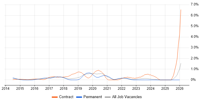 Cisco ISE job vacancy trend in Southampton