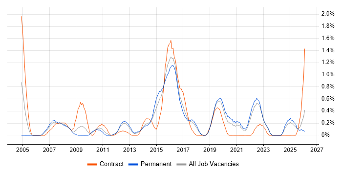 Cisco Network Engineer job vacancy trend in Southampton