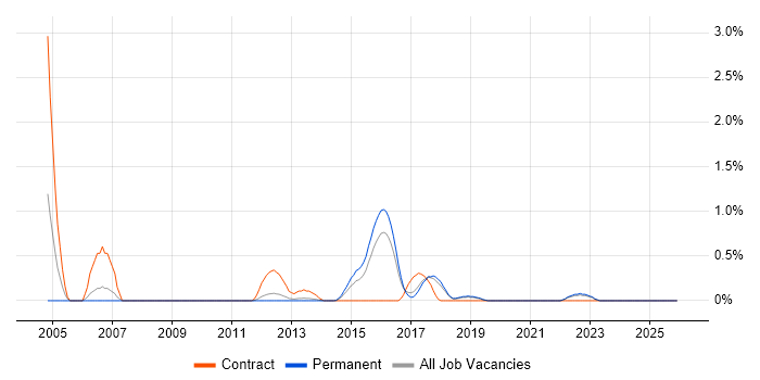 Cisco Prime job vacancy trend in Southampton