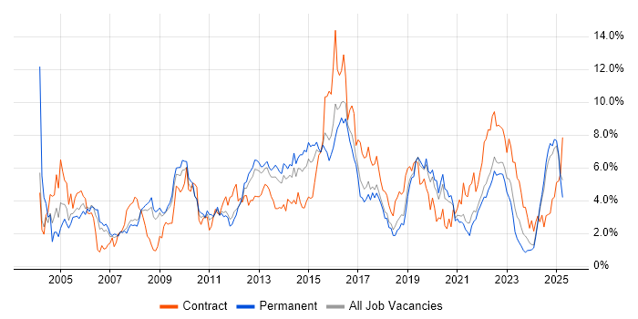 Job vacancy trend for Cisco in Southampton Job vacancy trend for Cisco in Southampton