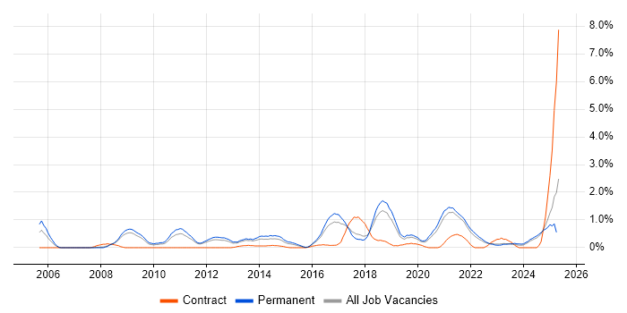 Job vacancy trend for CISM in Southampton