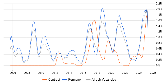 Job vacancy trend for CISSP in Southampton Job vacancy trend for CISSP in Southampton