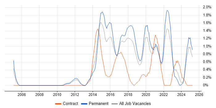 Job vacancy trend for Clean Code in Southampton Job vacancy trend for Clean Code in Southampton