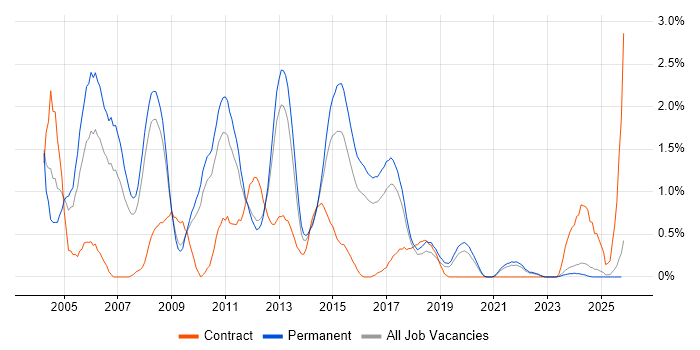 Client/Server job vacancy trend in Southampton