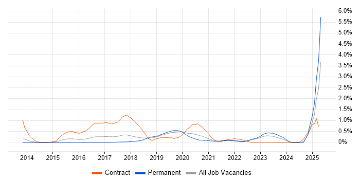 Job vacancy trend for Cloud Architect in Southampton Job vacancy trend for Cloud Architect in Southampton