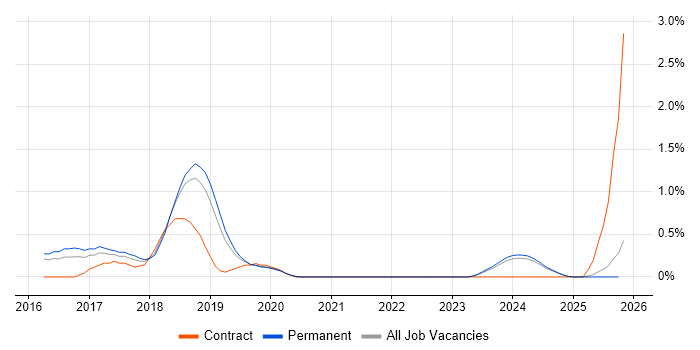 Cloud Developer job vacancy trend in Southampton