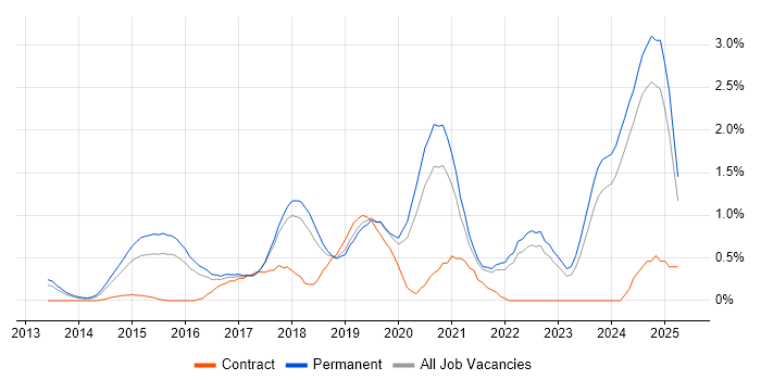 Job vacancy trend for Cloud Engineer in Southampton
