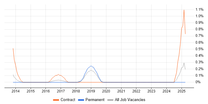 Job vacancy trend for Cloud Infrastructure Architect in Southampton Job vacancy trend for Cloud Infrastructure Architect in Southampton