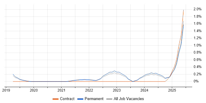 Job vacancy trend for Cloud Operations in Southampton