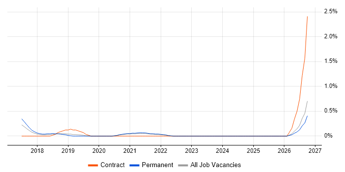 Cloud Platform Engineer job vacancy trend in Southampton