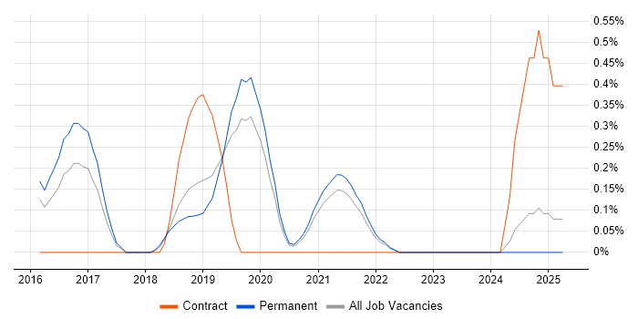 Job vacancy trend for Cloud Software Engineer in Southampton