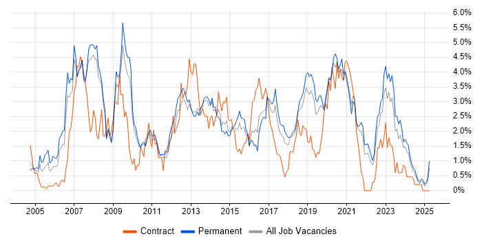 Job vacancy trend for CMS in Southampton Job vacancy trend for CMS in Southampton