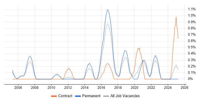 Job vacancy trend for COBIT in Southampton