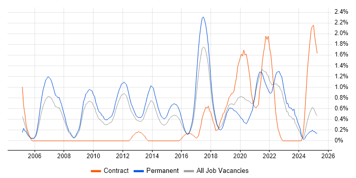 Job vacancy trend for Code Quality in Southampton