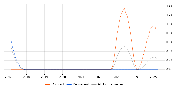 Job vacancy trend for Codeception in Southampton