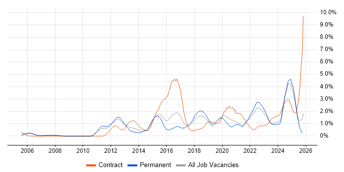 Collaborative Working job vacancy trend in Southampton