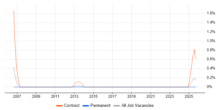 Commercial Analyst job vacancy trend in Southampton