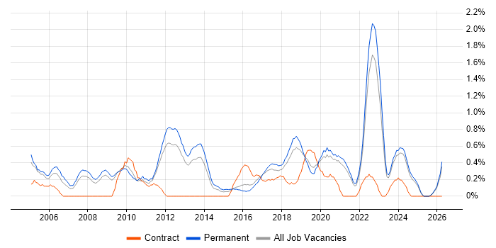 Commercial Awareness job vacancy trend in Southampton