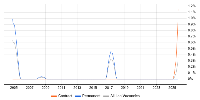 Competitive Intelligence job vacancy trend in Southampton