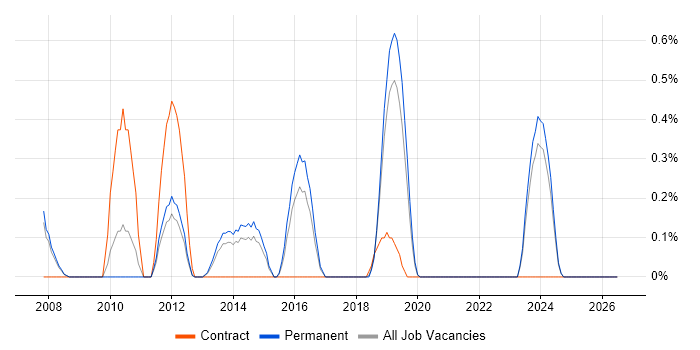 Compliance Analyst job vacancy trend in Southampton