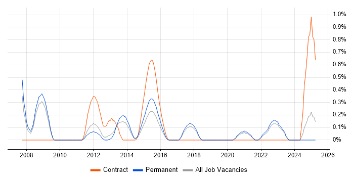 Job vacancy trend for Compliance Audit in Southampton