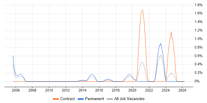 Compliance Management job vacancy trend in Southampton