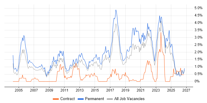 Computer Science Degree job vacancy trend in Southampton