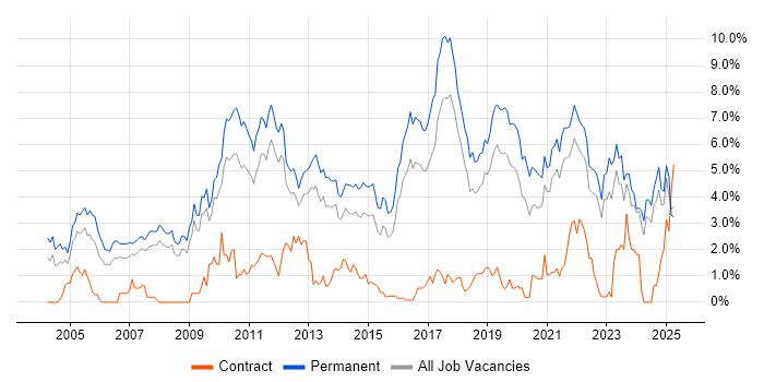 Job vacancy trend for Computer Science in Southampton