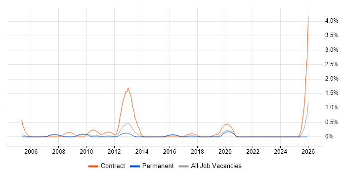 Configuration Engineer job vacancy trend in Southampton