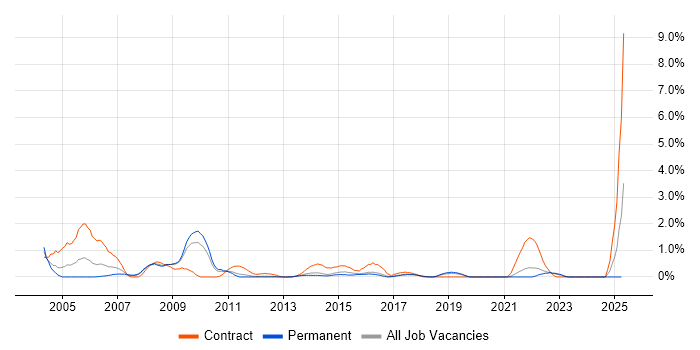 Job vacancy trend for Configuration Manager in Southampton