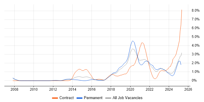 Job vacancy trend for Confluence in Southampton