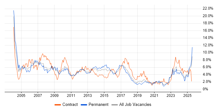 Job vacancy trend for Consultant in Southampton