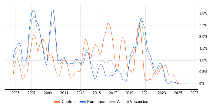 Content Management job vacancy trend in Southampton