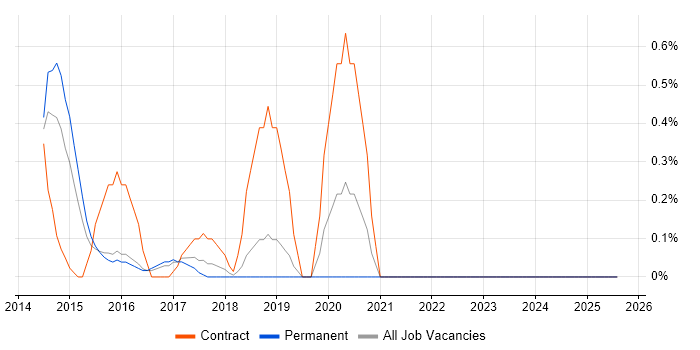 Job vacancy trend for Content Strategy in Southampton
