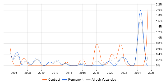 Job vacancy trend for Contingency Planning in Southampton Job vacancy trend for Contingency Planning in Southampton